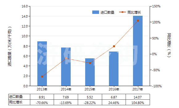 2013-2017年中國聚酯短纖<85%棉混色織斜紋布(平米重≤170g)(HS55133910)進(jìn)口量及增速統(tǒng)計 2013-2017年中國聚酯短纖<85%棉混色織斜紋布(平米重≤170g)(HS55133910)進(jìn)口量及增速統(tǒng)計